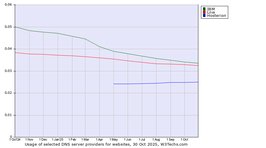 Historical trends in the usage of IBM vs. Lnw vs. Hosterion