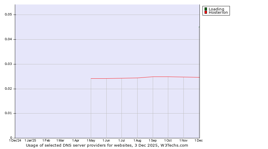 Historical trends in the usage of Loading vs. Hosterion