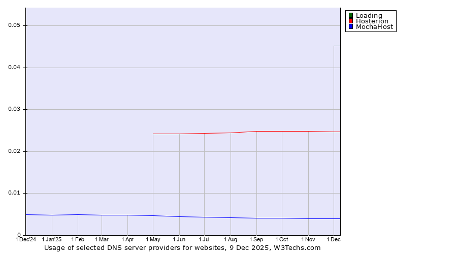 Historical trends in the usage of Loading vs. Hosterion vs. MochaHost