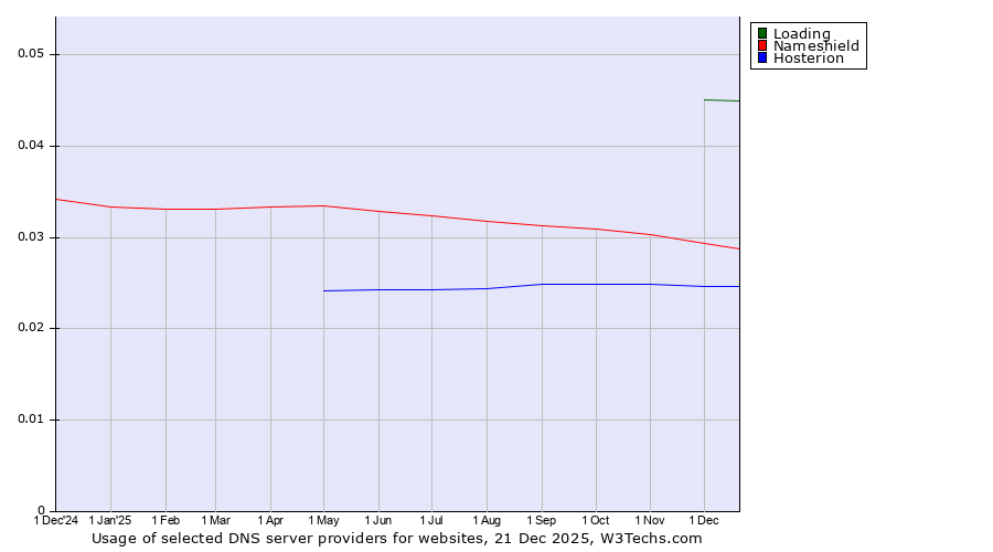 Historical trends in the usage of Loading vs. Nameshield vs. Hosterion