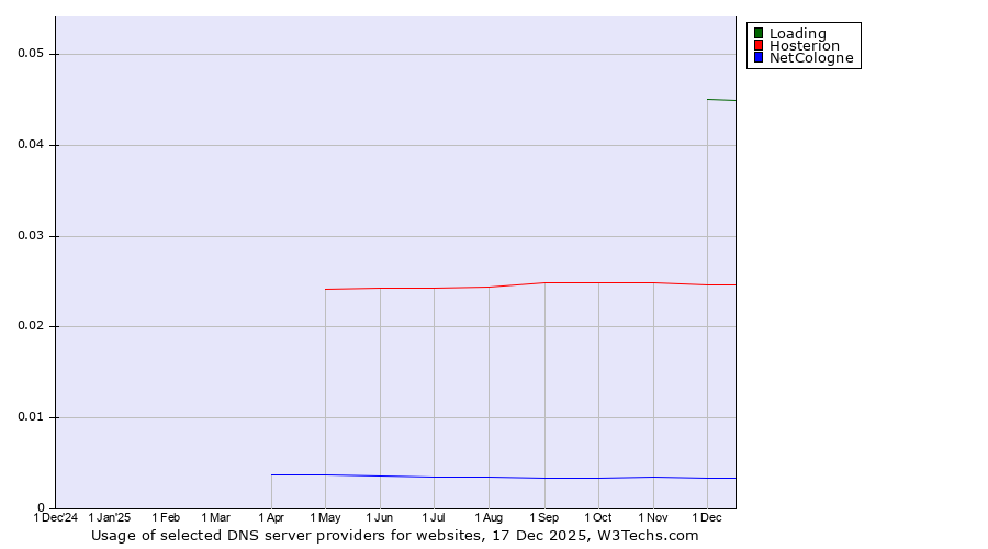 Historical trends in the usage of Loading vs. Hosterion vs. NetCologne