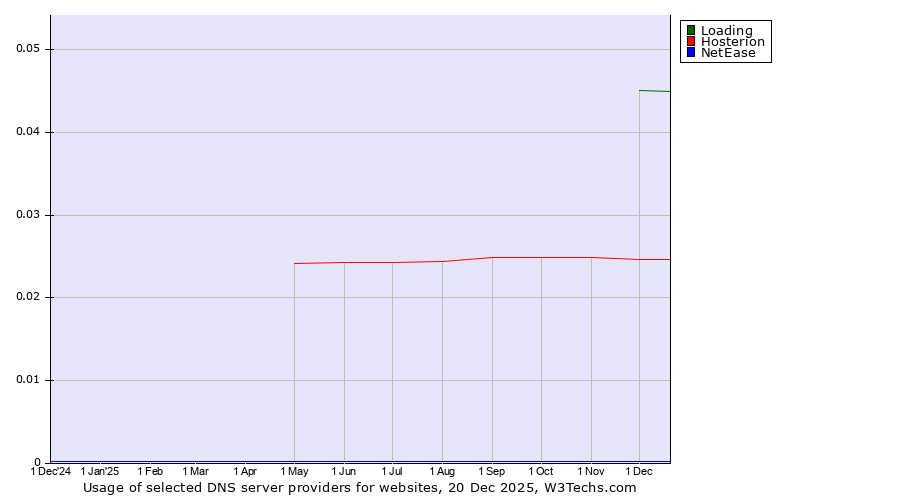 Historical trends in the usage of Loading vs. Hosterion vs. NetEase