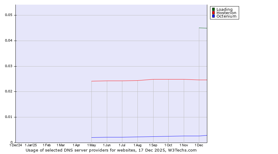 Historical trends in the usage of Loading vs. Hosterion vs. Octenium