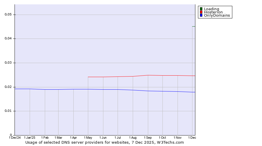 Historical trends in the usage of Loading vs. Hosterion vs. OnlyDomains
