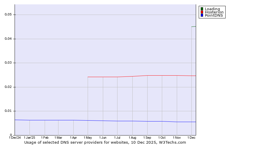 Historical trends in the usage of Loading vs. Hosterion vs. PointDNS