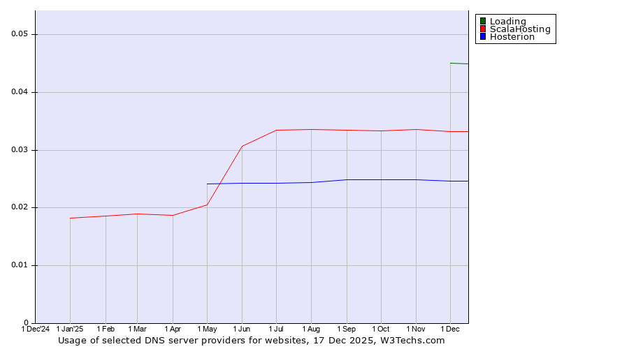 Historical trends in the usage of Loading vs. ScalaHosting vs. Hosterion