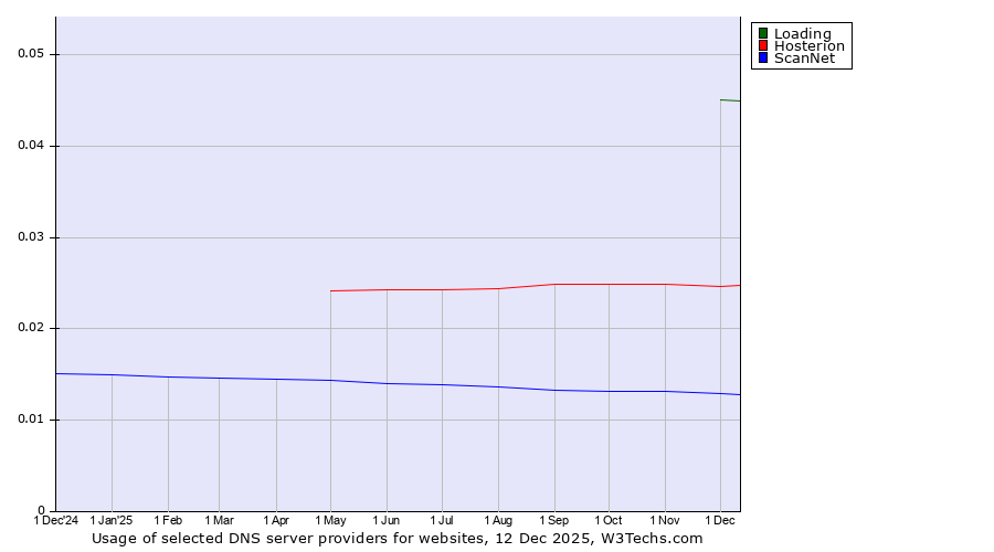 Historical trends in the usage of Loading vs. Hosterion vs. ScanNet