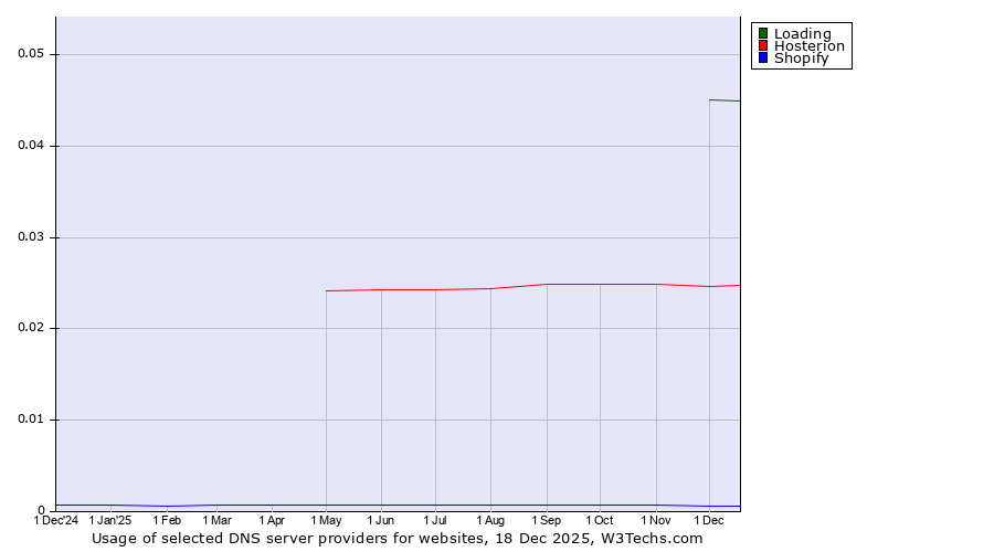 Historical trends in the usage of Loading vs. Hosterion vs. Shopify