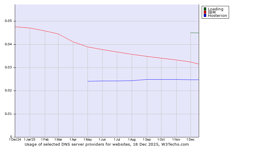 Historical trends in the usage of Loading vs. IBM vs. Hosterion