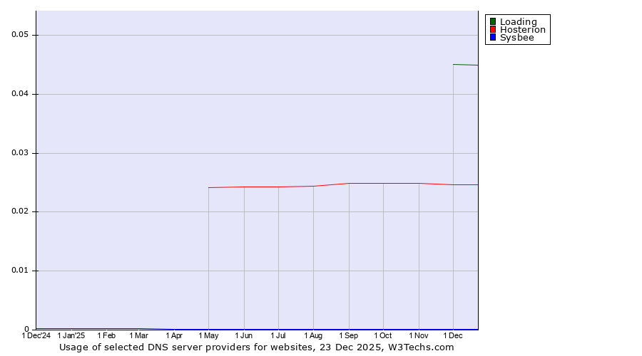 Historical trends in the usage of Loading vs. Hosterion vs. Sysbee