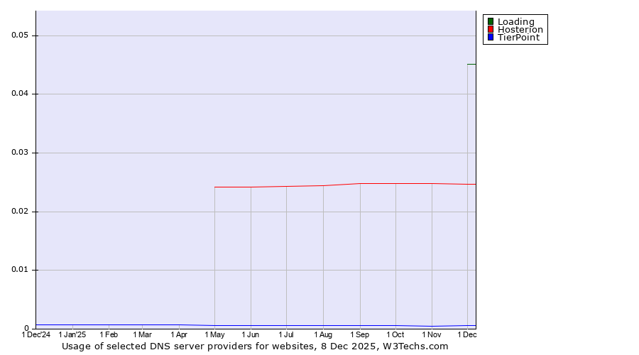 Historical trends in the usage of Loading vs. Hosterion vs. TierPoint