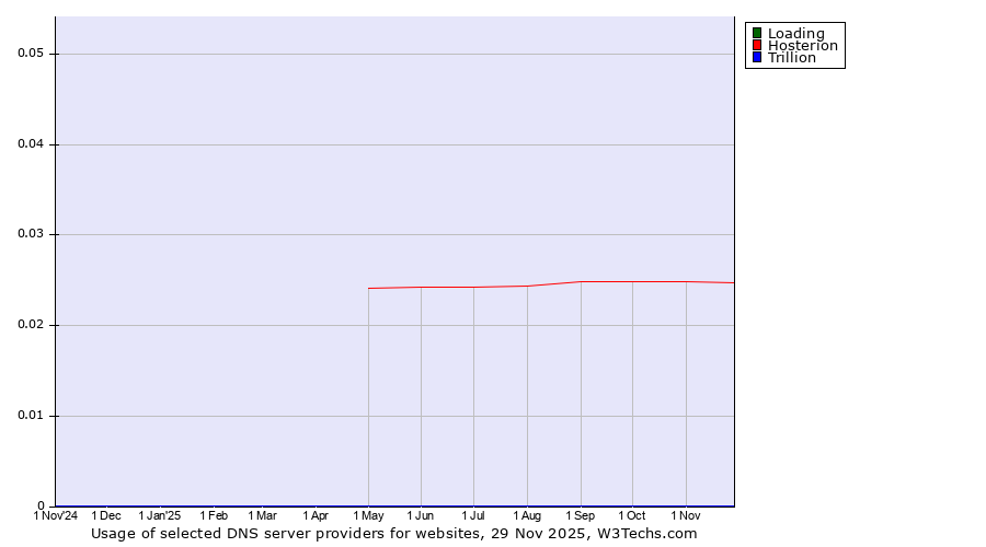 Historical trends in the usage of Loading vs. Hosterion vs. Trillion