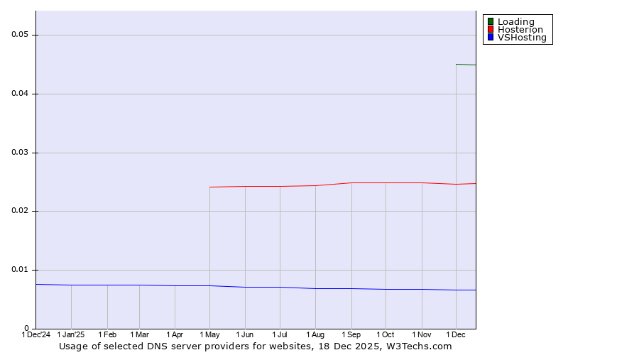Historical trends in the usage of Loading vs. Hosterion vs. VSHosting