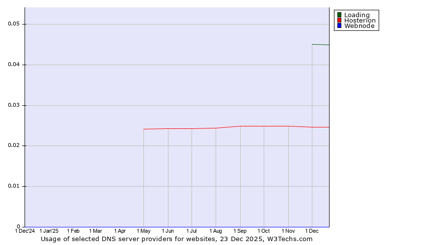 Historical trends in the usage of Loading vs. Hosterion vs. Webnode