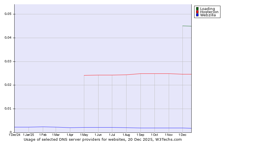 Historical trends in the usage of Loading vs. Hosterion vs. Webzilla