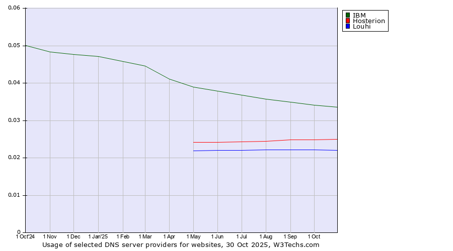 Historical trends in the usage of IBM vs. Hosterion vs. Louhi