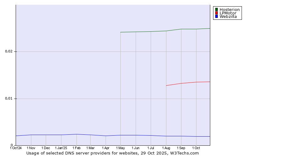 Historical trends in the usage of Hosterion vs. LPMotor vs. Webzilla