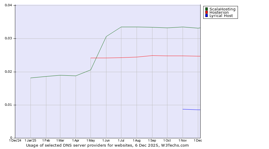 Historical trends in the usage of ScalaHosting vs. Hosterion vs. Lyrical Host