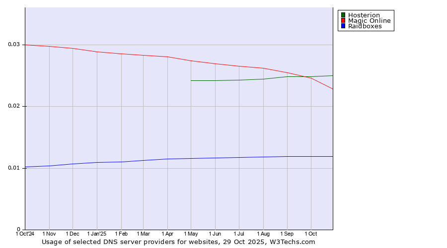 Historical trends in the usage of Hosterion vs. Magic Online vs. Raidboxes