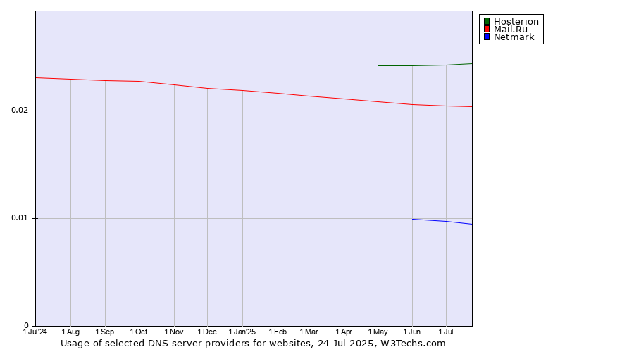 Historical trends in the usage of Hosterion vs. Mail.Ru vs. Netmark