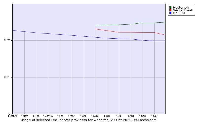 Historical trends in the usage of Hosterion vs. ServerFreak vs. Mail.Ru