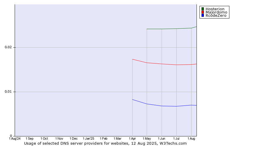 Historical trends in the usage of Hosterion vs. Majordomo vs. RcodeZero