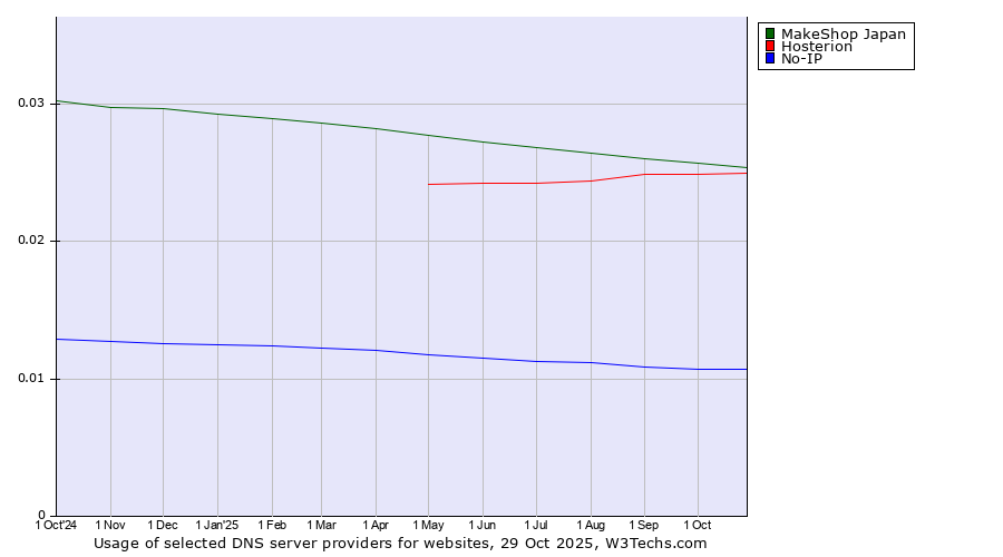 Historical trends in the usage of MakeShop Japan vs. Hosterion vs. No-IP