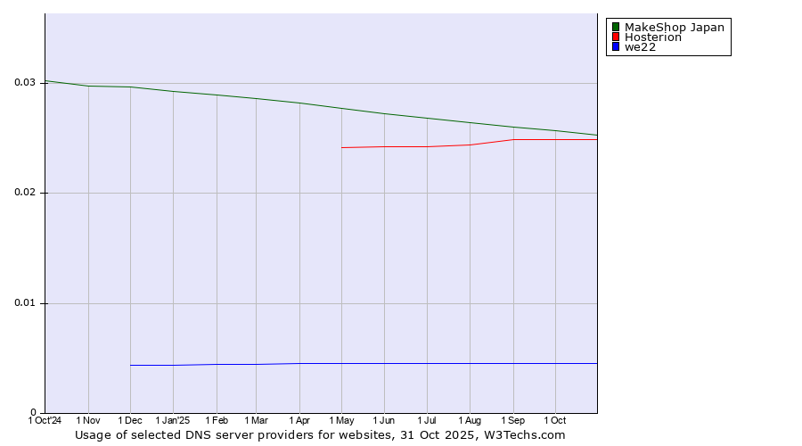 Historical trends in the usage of MakeShop Japan vs. Hosterion vs. we22