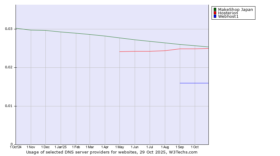 Historical trends in the usage of MakeShop Japan vs. Hosterion vs. Webhost1