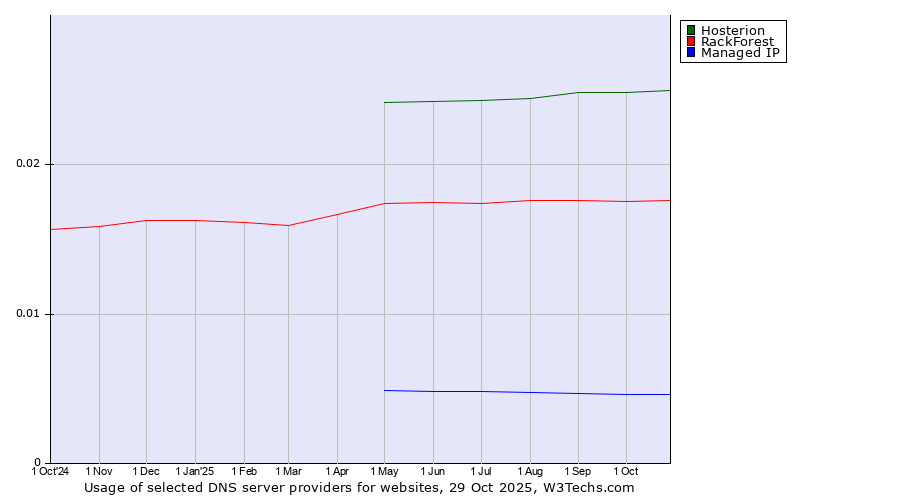 Historical trends in the usage of Hosterion vs. RackForest vs. Managed IP