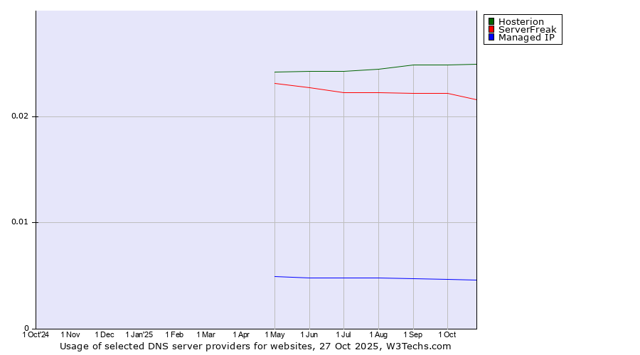 Historical trends in the usage of Hosterion vs. ServerFreak vs. Managed IP