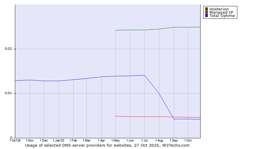 Historical trends in the usage of Hosterion vs. Managed IP vs. Total Uptime