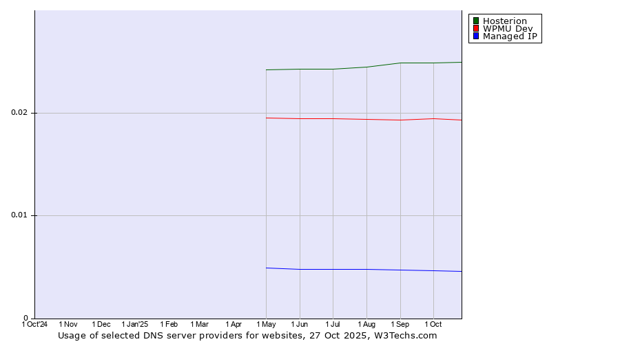 Historical trends in the usage of Hosterion vs. WPMU Dev vs. Managed IP