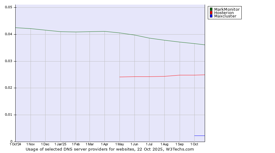 Historical trends in the usage of MarkMonitor vs. Hosterion vs. Maxcluster