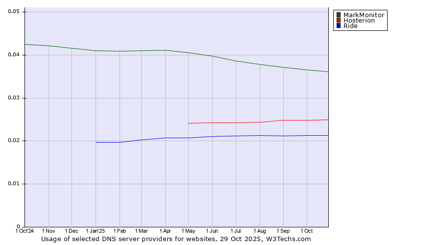 Historical trends in the usage of MarkMonitor vs. Hosterion vs. Ride
