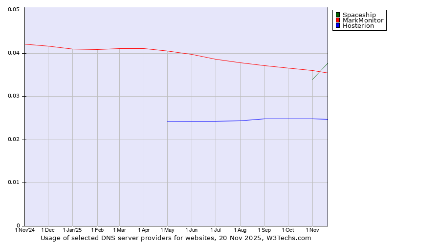 Historical trends in the usage of MarkMonitor vs. Spaceship vs. Hosterion