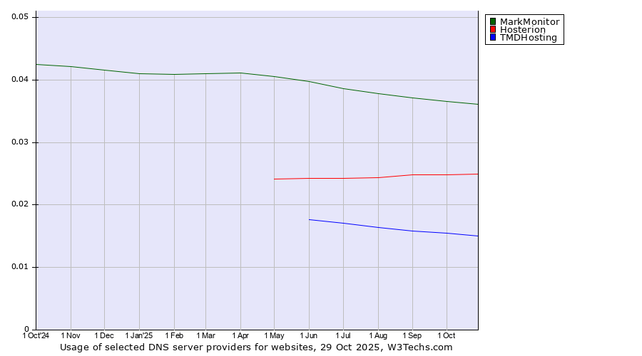 Historical trends in the usage of MarkMonitor vs. Hosterion vs. TMDHosting