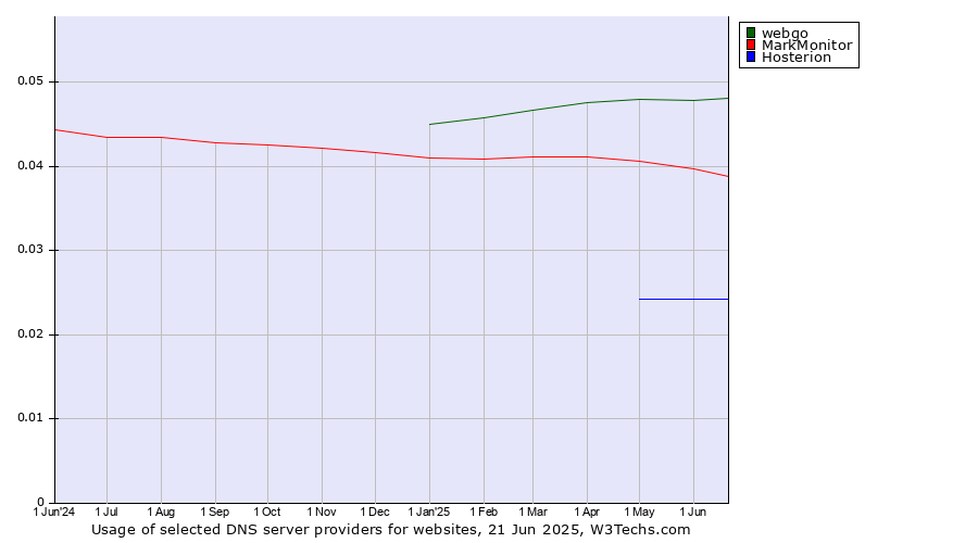 Historical trends in the usage of webgo vs. MarkMonitor vs. Hosterion