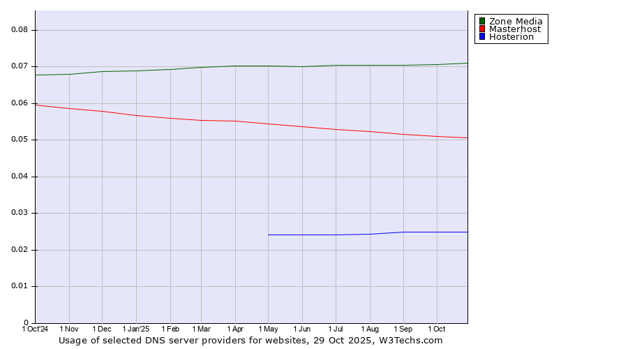 Historical trends in the usage of Zone Media vs. Masterhost vs. Hosterion