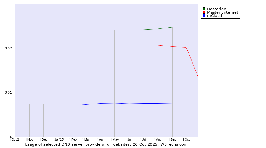 Historical trends in the usage of Hosterion vs. Master Internet vs. mCloud