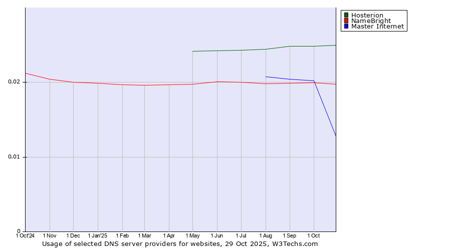 Historical trends in the usage of Hosterion vs. NameBright vs. Master Internet