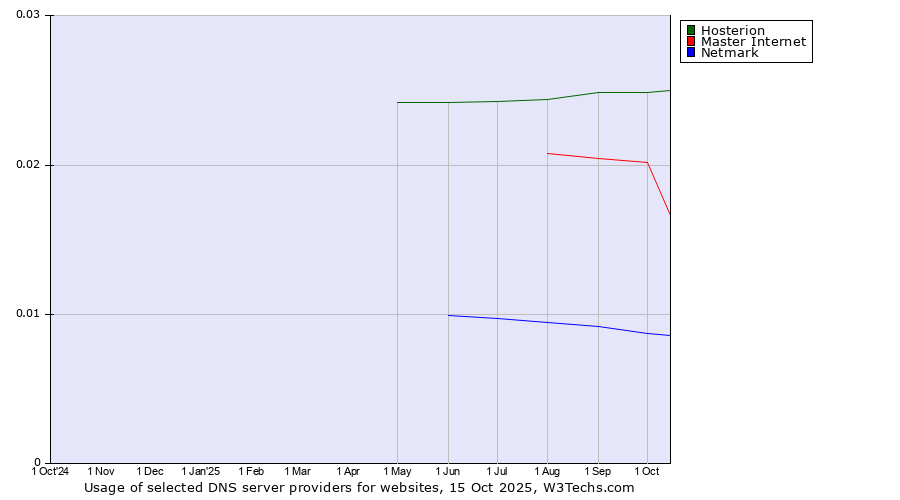 Historical trends in the usage of Hosterion vs. Master Internet vs. Netmark