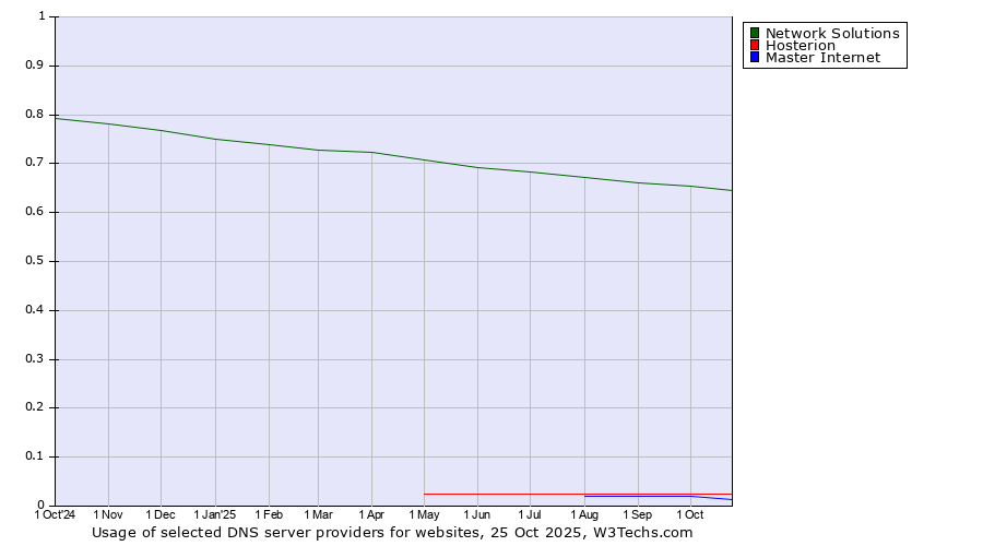 Historical trends in the usage of Network Solutions vs. Hosterion vs. Master Internet
