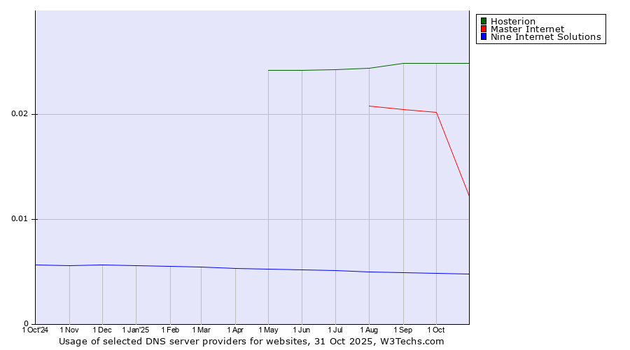 Historical trends in the usage of Hosterion vs. Master Internet vs. Nine Internet Solutions