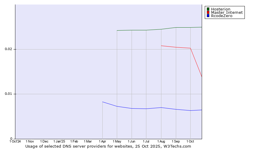 Historical trends in the usage of Hosterion vs. Master Internet vs. RcodeZero