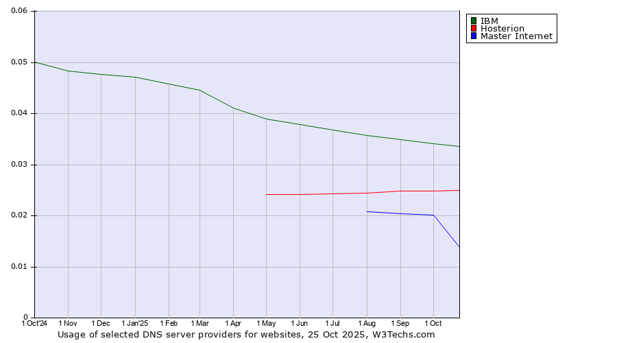 Historical trends in the usage of IBM vs. Hosterion vs. Master Internet