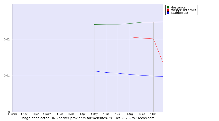 Historical trends in the usage of Hosterion vs. Master Internet vs. StableHost