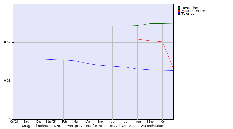 Historical trends in the usage of Hosterion vs. Master Internet vs. Telenet