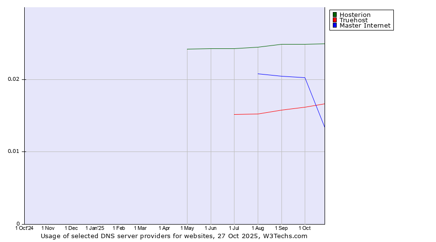 Historical trends in the usage of Hosterion vs. Master Internet vs. Truehost