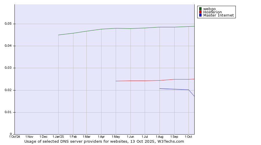Historical trends in the usage of webgo vs. Hosterion vs. Master Internet
